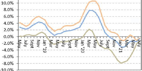 Annual Inflation Rales