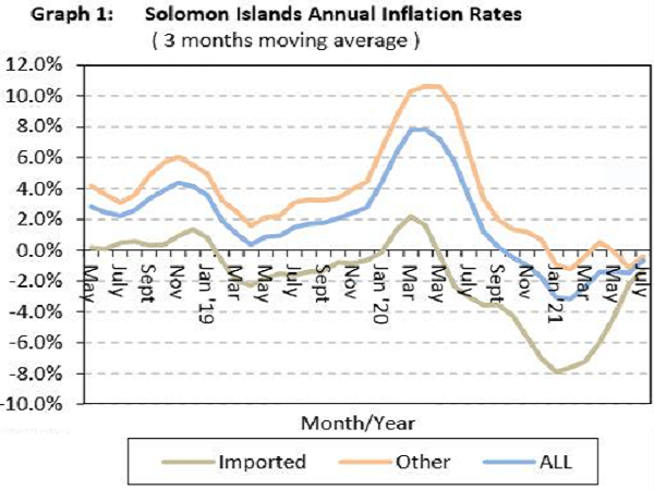 Annual Inflation Rales