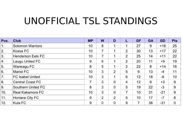 Current TSL standings.