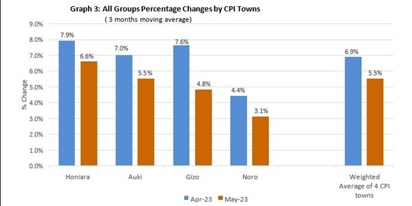 Graph 3