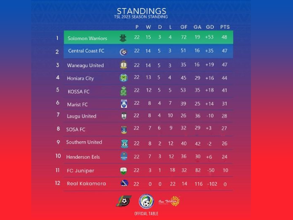 2023 Season Finale standing.