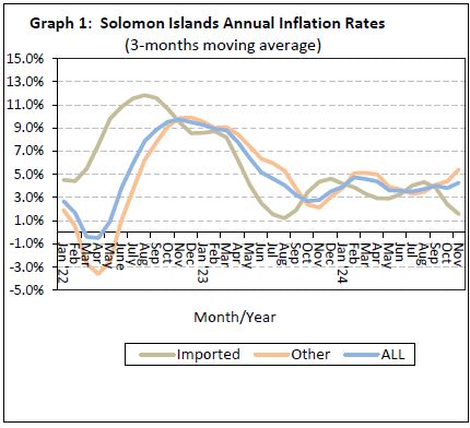 CPI up by 2.5% in Nov 2024